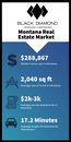 Are you thinking of buying a house in Montana? Here are some fun facts about the Montana real estate market. Remember, the earlier you include the mortgage brokers, the smoother the process will be to get the loan! 

Contact us here: https://bit.ly/30PkTDG

106 E 2nd St Whitefish, MT 59937; NMLS #209137